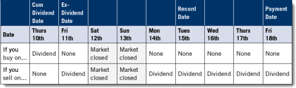 ETF Dividend Dates Explained Canadian Couch Potato